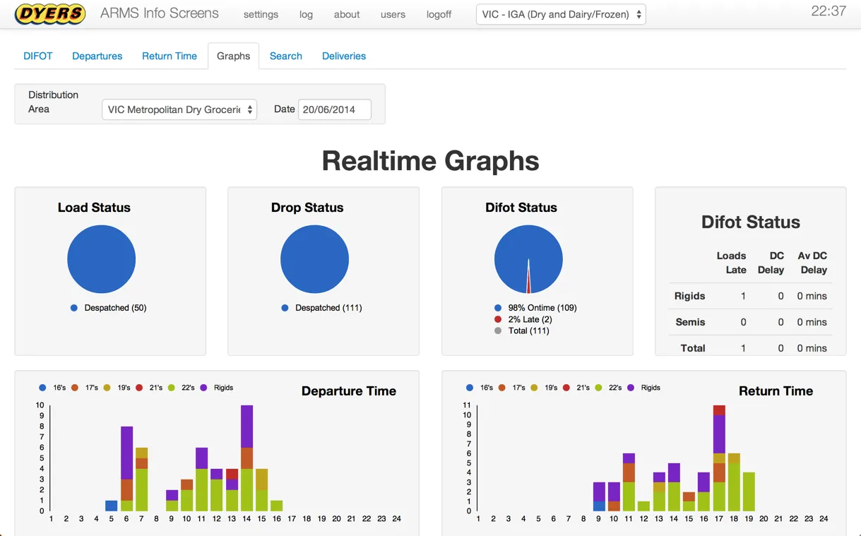 ARMS Infoscreens - Transport KPI Portal